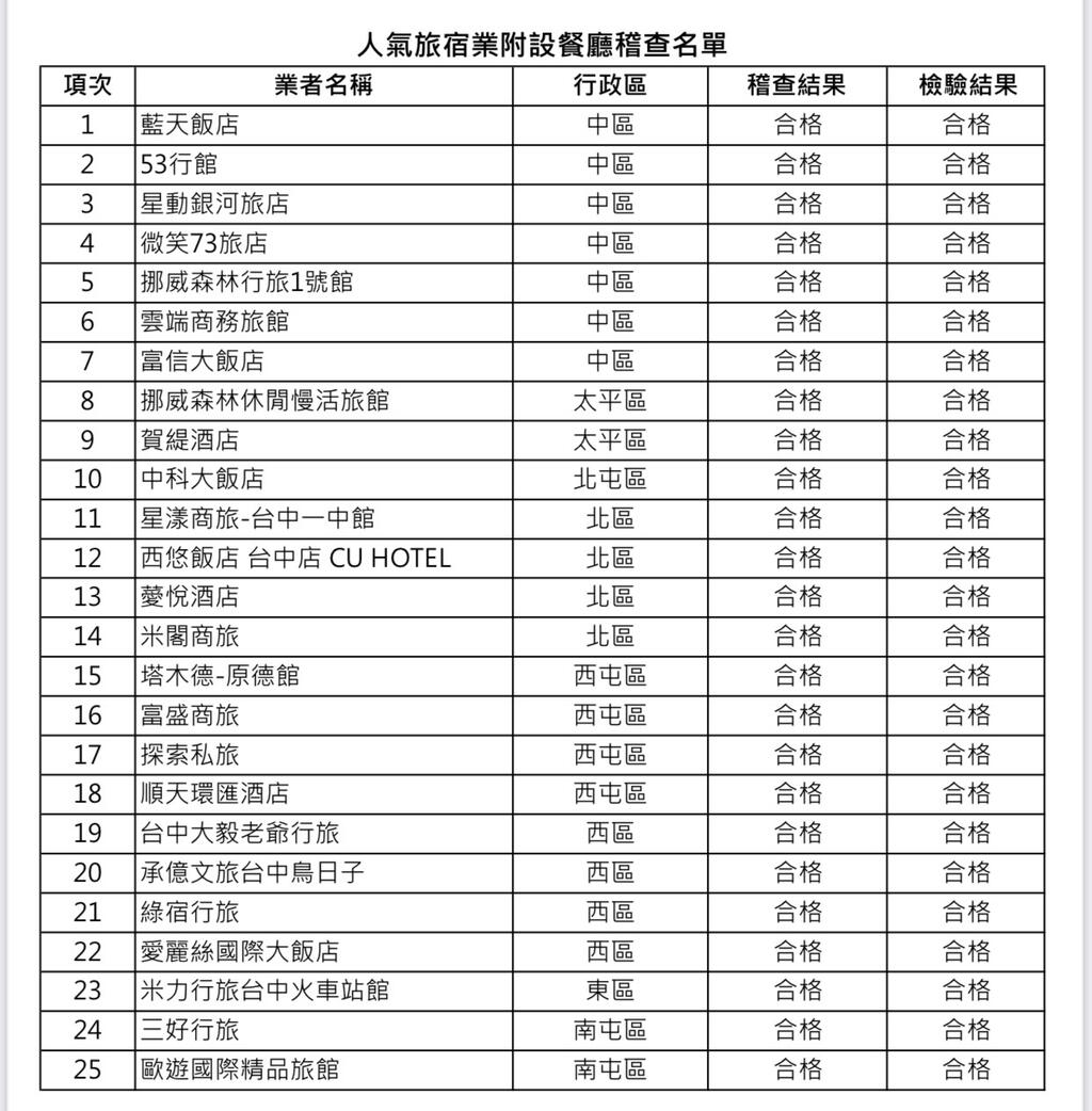人气旅宿业附设餐厅稽察名单