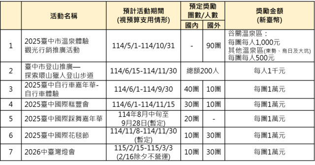 7波活動彙整表-1114更新