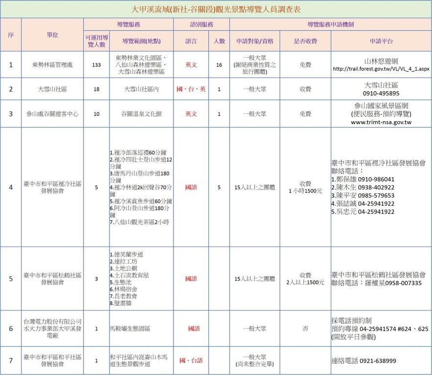大甲溪流域(新社-谷关段)观光景点导览人员-调查表