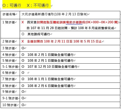 步道开放情形表格