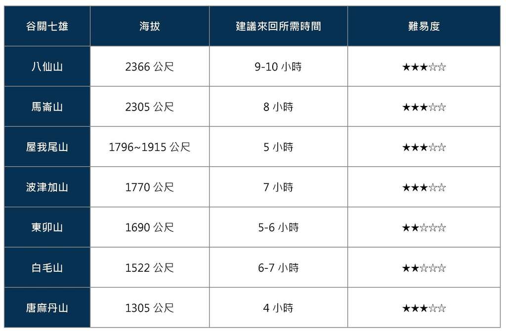 谷關七雄難易度說明