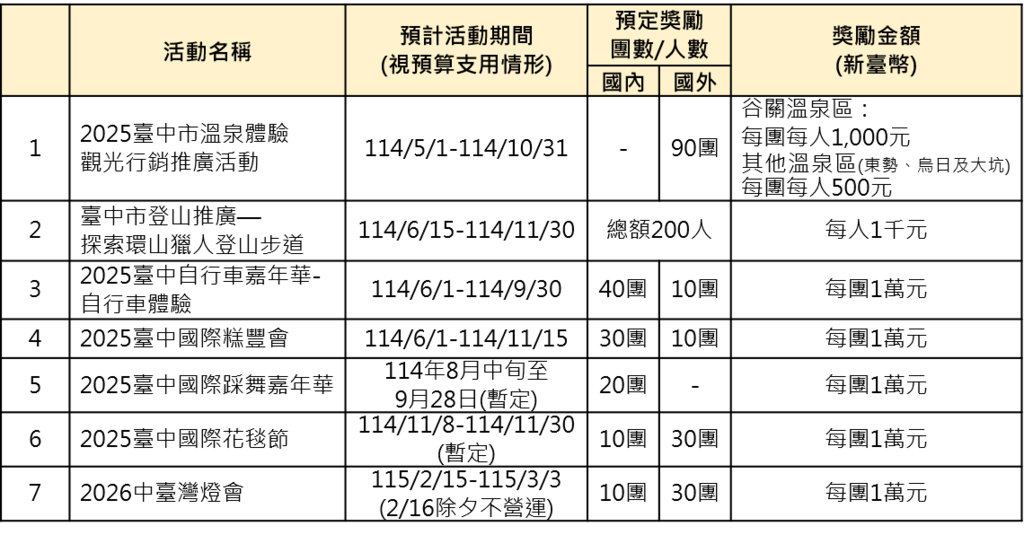 7波活动汇整表-1114更新
